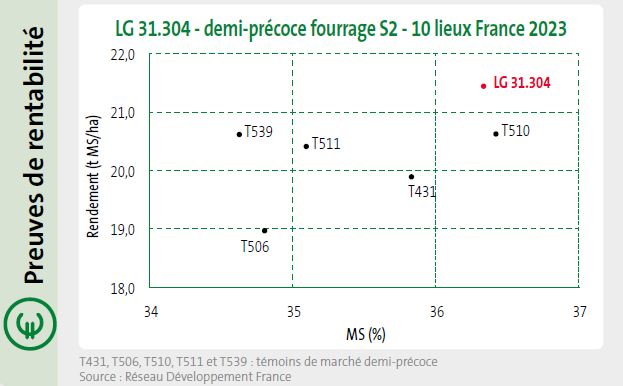 LG 31.304, c'est jusqu'à + 1.2 t MS/ha, soit + 120 €/ha*